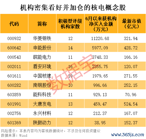 2股行将“摘星脱帽”！核电再迎重磅利好，10只后劲股出炉
